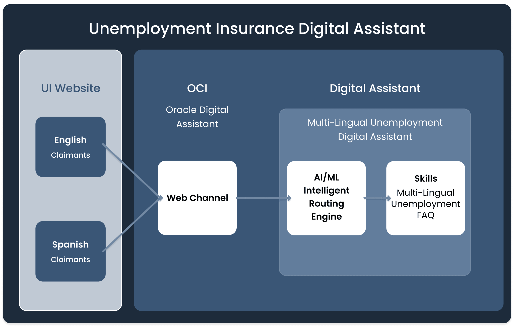 Application Digital Assistant Streamlining Public Sector Unemployment Support: Arisant’s Oracle ...